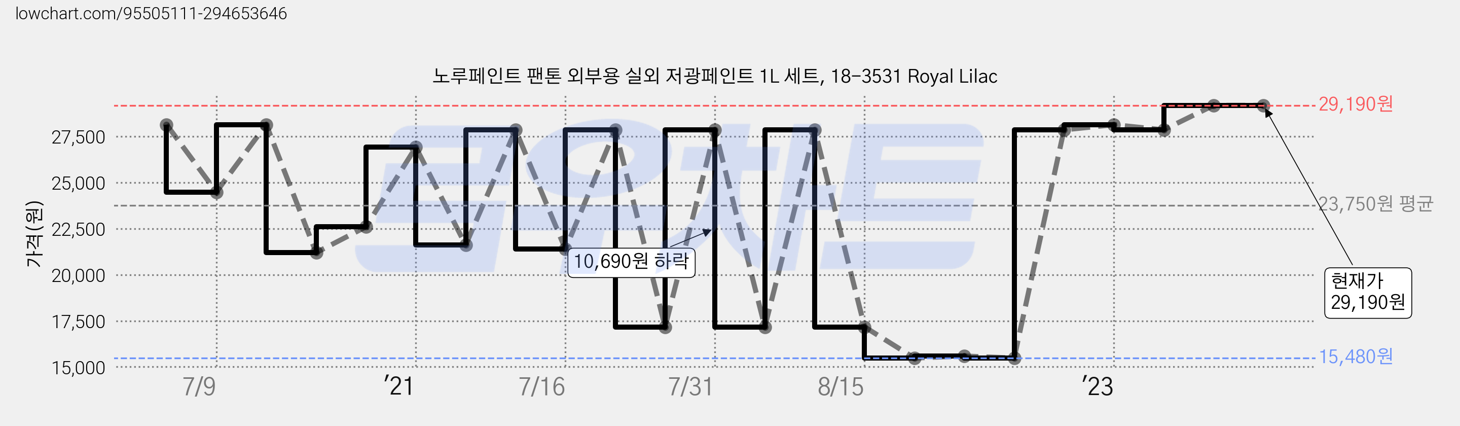 노루페인트 팬톤 외부용 실외 저광페인트 1L 세트, 18-3531 Royal Lilac 가격 변동 차트, 현재가 29,190원, 역대최저가