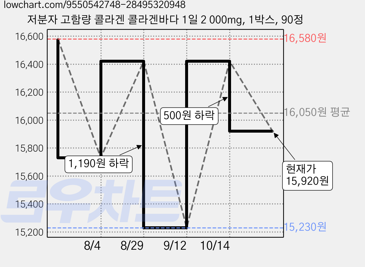 저분자 고함량 콜라겐 콜라겐바다 1일 2 000mg, 1박스, 90정 가격 변동 차트, 현재가 15,920원, 관측 최저가 15,230원