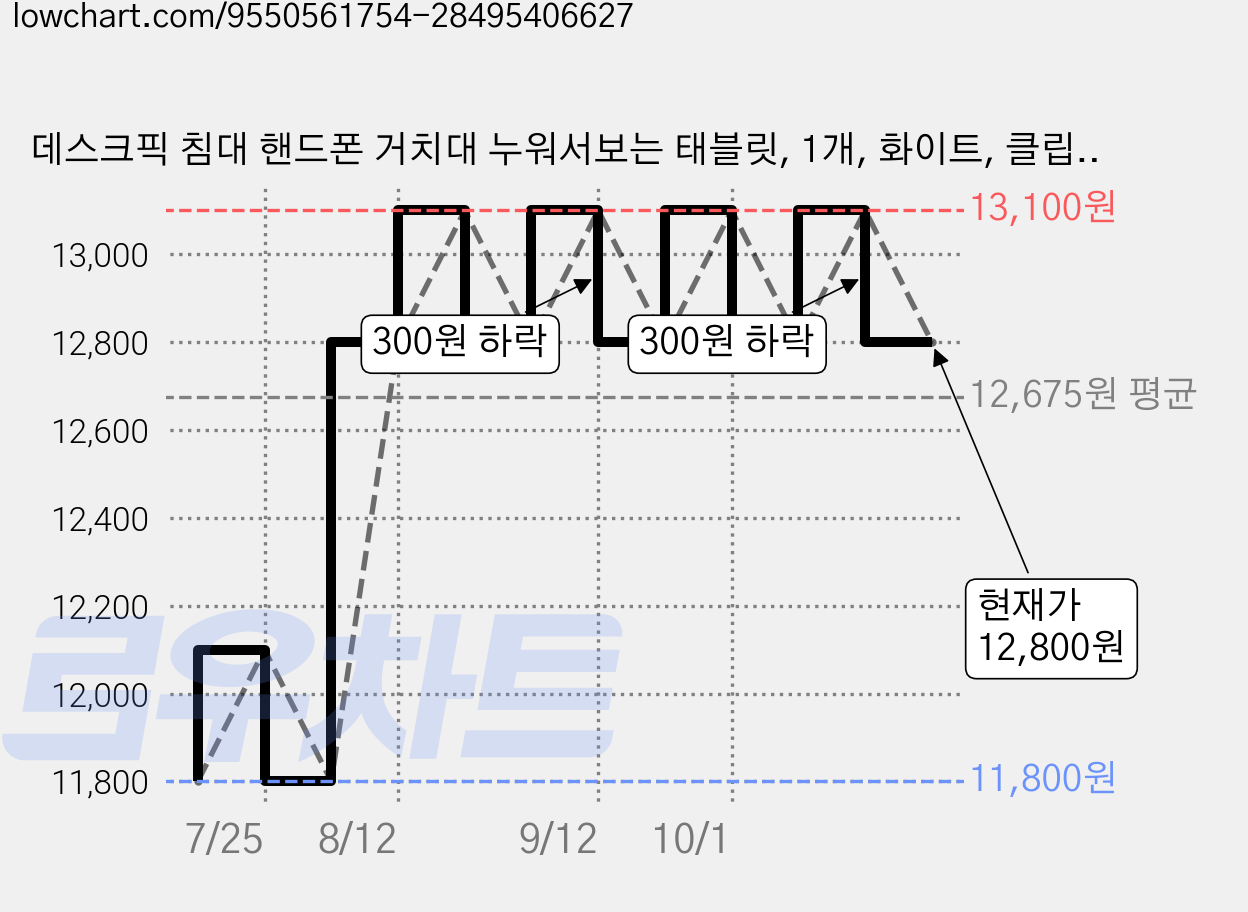 데스크픽 침대 핸드폰 거치대 누워서보는 태블릿, 1개, 화이트, 클립형 가격 변동 차트, 현재가 12,800원, 관측 최저가 11,800원