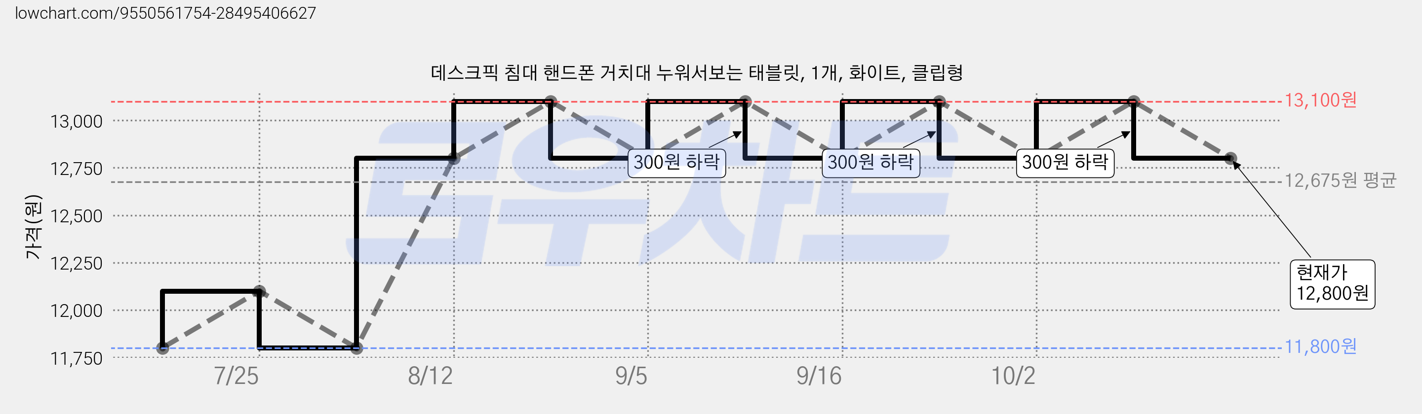 데스크픽 침대 핸드폰 거치대 누워서보는 태블릿, 1개, 화이트, 클립형 가격 변동 차트, 현재가 12,800원, 관측 최저가 11,800원