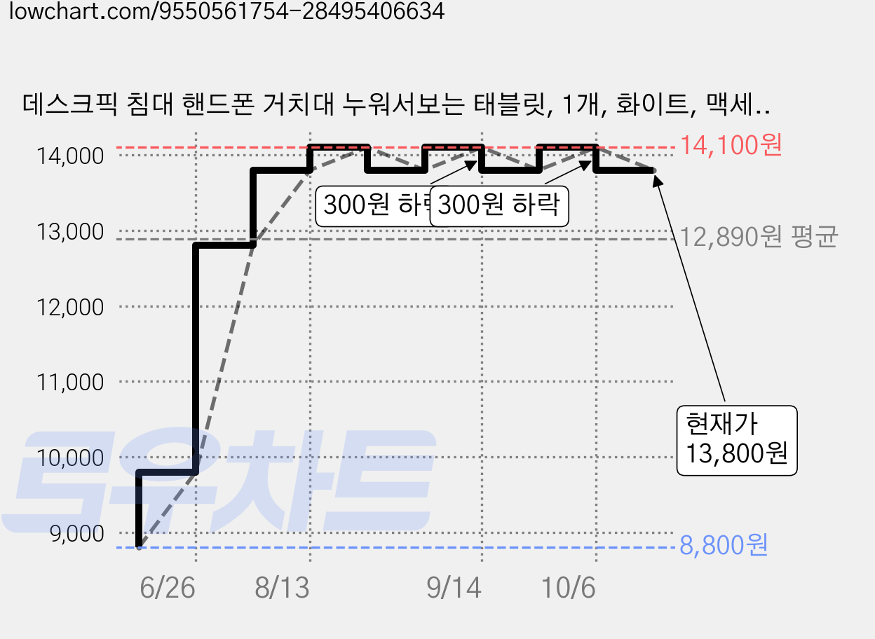 데스크픽 침대 핸드폰 거치대 누워서보는 태블릿, 1개, 화이트, 맥세이프형 가격 변동 차트, 현재가 13,800원, 관측 최저가 8,800원