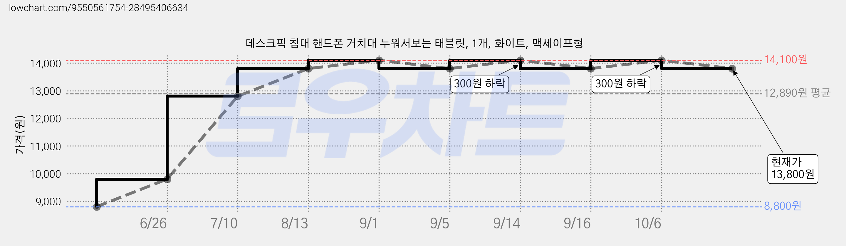 데스크픽 침대 핸드폰 거치대 누워서보는 태블릿, 1개, 화이트, 맥세이프형 가격 변동 차트, 현재가 13,800원, 관측 최저가 8,800원