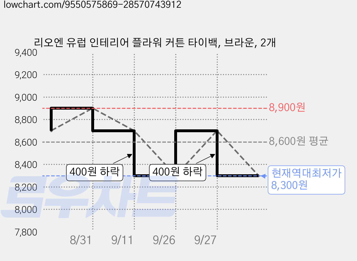 리오엔 유럽 인테리어 플라워 커튼 타이백, 브라운, 2개 가격 변동 차트, 현재가 8,300원, 역대최저가