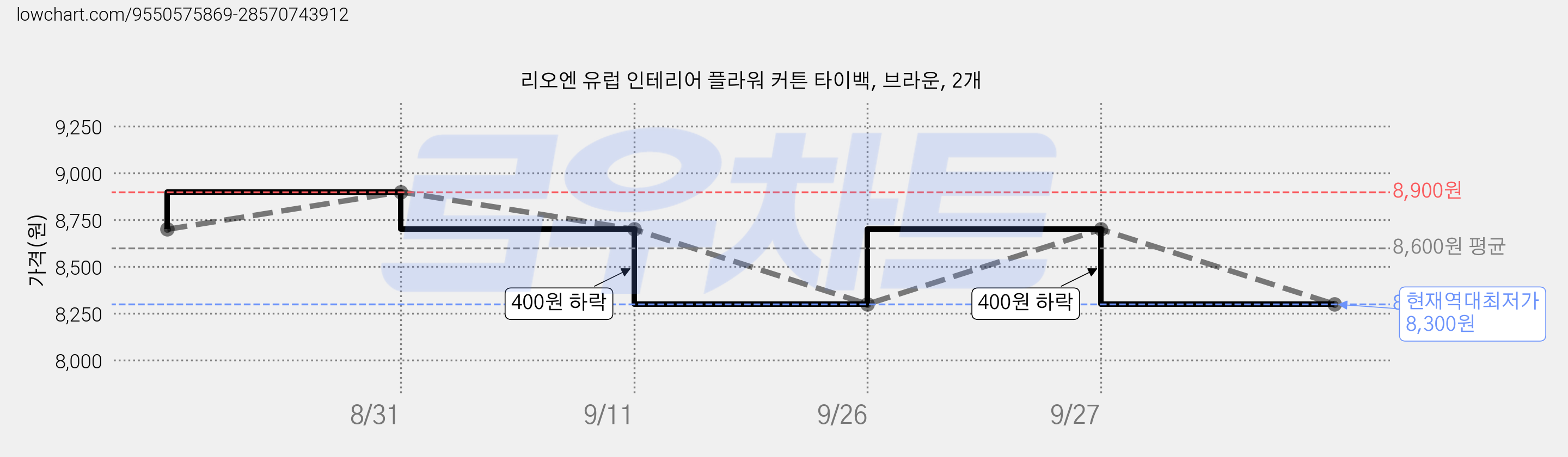 리오엔 유럽 인테리어 플라워 커튼 타이백, 브라운, 2개 가격 변동 차트, 현재가 8,300원, 역대최저가