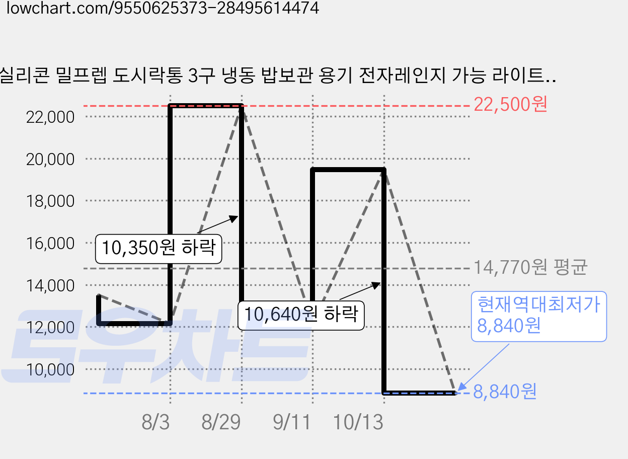 실리콘 밀프렙 도시락통 3구 냉동 밥보관 용기 전자레인지 가능 라이트그레이, 1개, 회색 가격 변동 차트, 현재가 8,840원, 역대최저가
