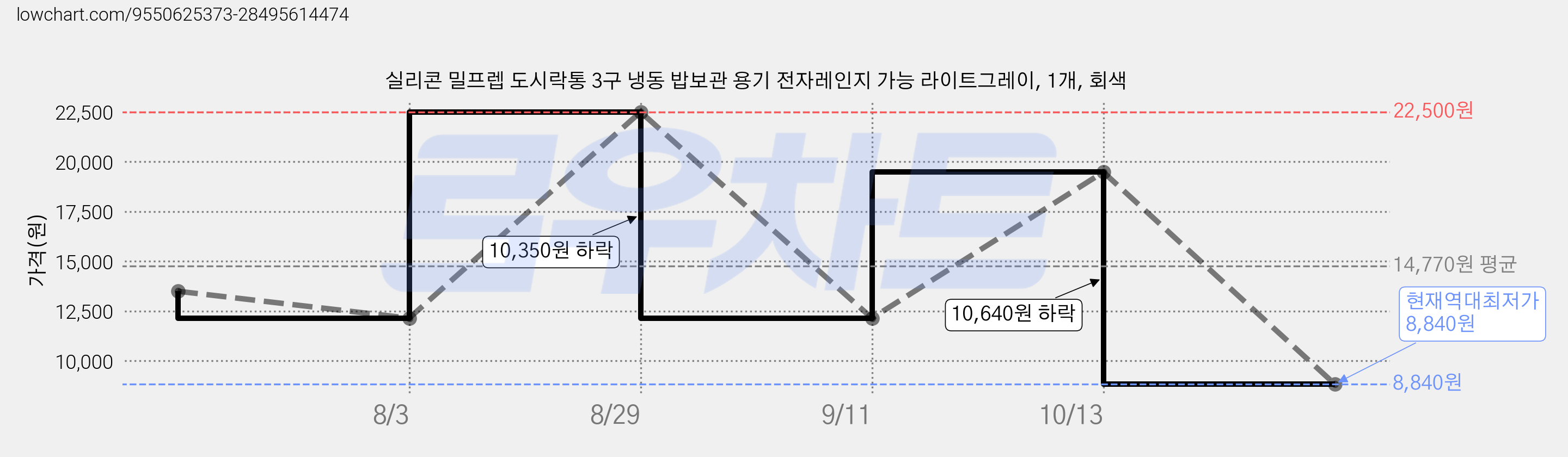 실리콘 밀프렙 도시락통 3구 냉동 밥보관 용기 전자레인지 가능 라이트그레이, 1개, 회색 가격 변동 차트, 현재가 8,840원, 역대최저가