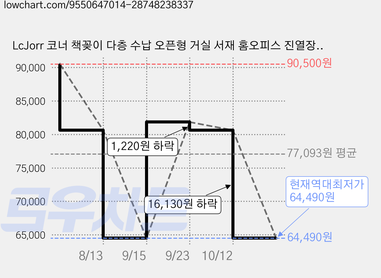 LcJorr 코너 책꽂이 다층 수납 오픈형 거실 서재 홈오피스 진열장, 6단, 블랙 가격 변동 차트, 현재가 64,490원, 역대최저가