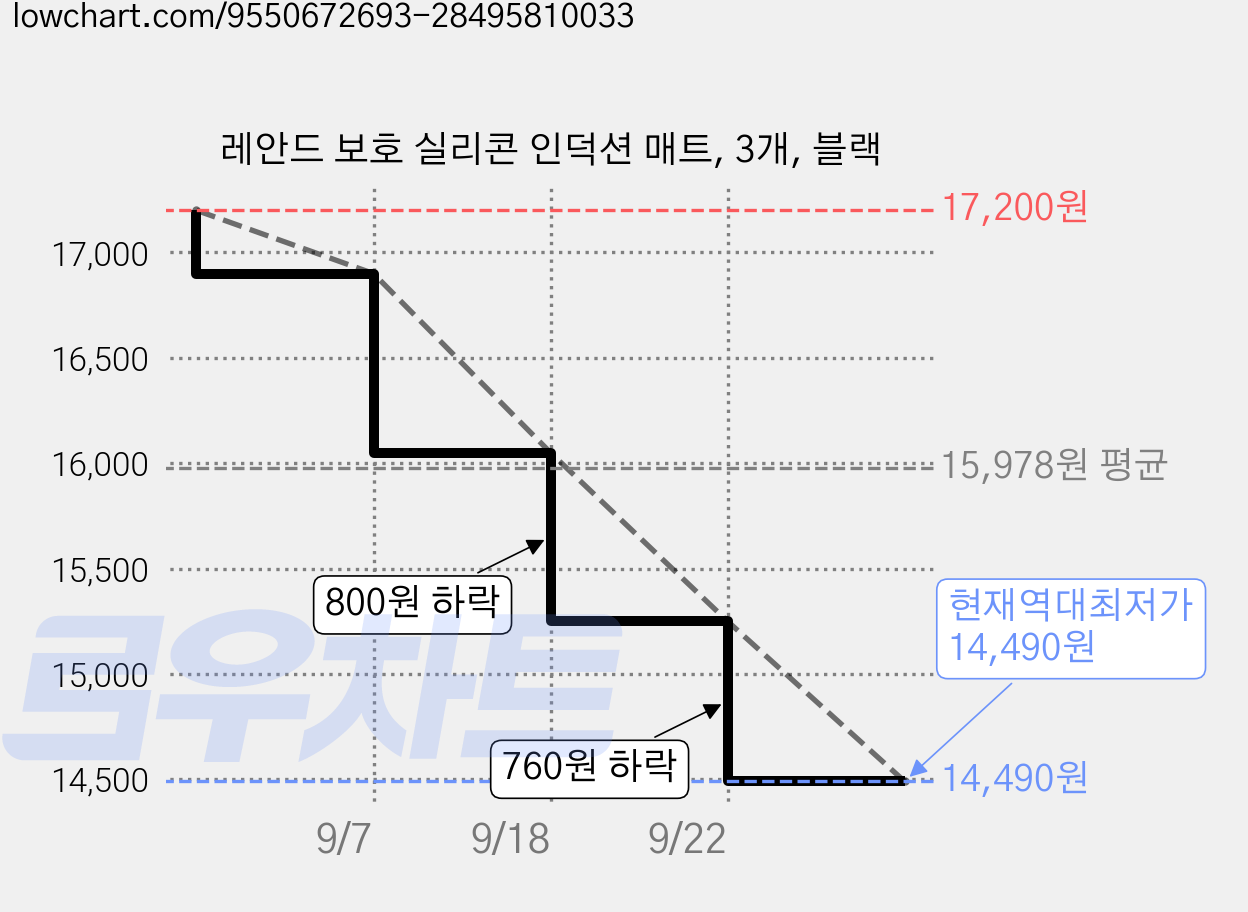 레안드 보호 실리콘 인덕션 매트, 3개, 블랙 가격 변동 차트, 현재가 14,490원, 역대최저가