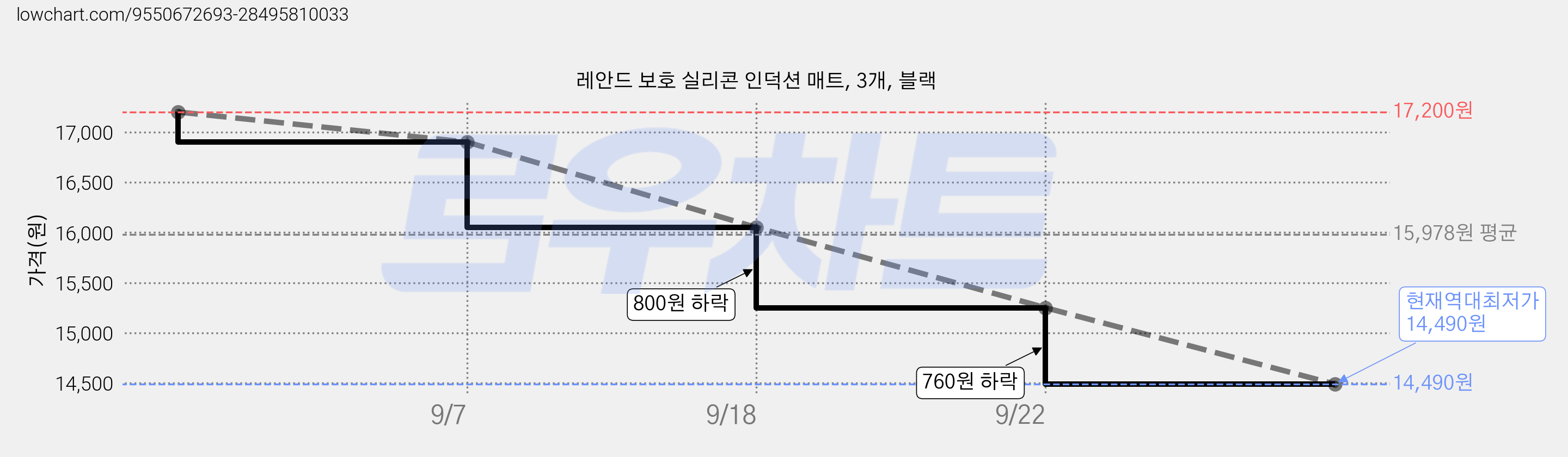 레안드 보호 실리콘 인덕션 매트, 3개, 블랙 가격 변동 차트, 현재가 14,490원, 역대최저가
