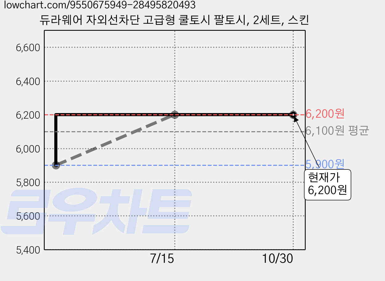 듀라웨어 자외선차단 고급형 쿨토시 팔토시, 2세트, 스킨 가격 변동 차트, 현재가 6,200원, 관측 최저가 5,900원