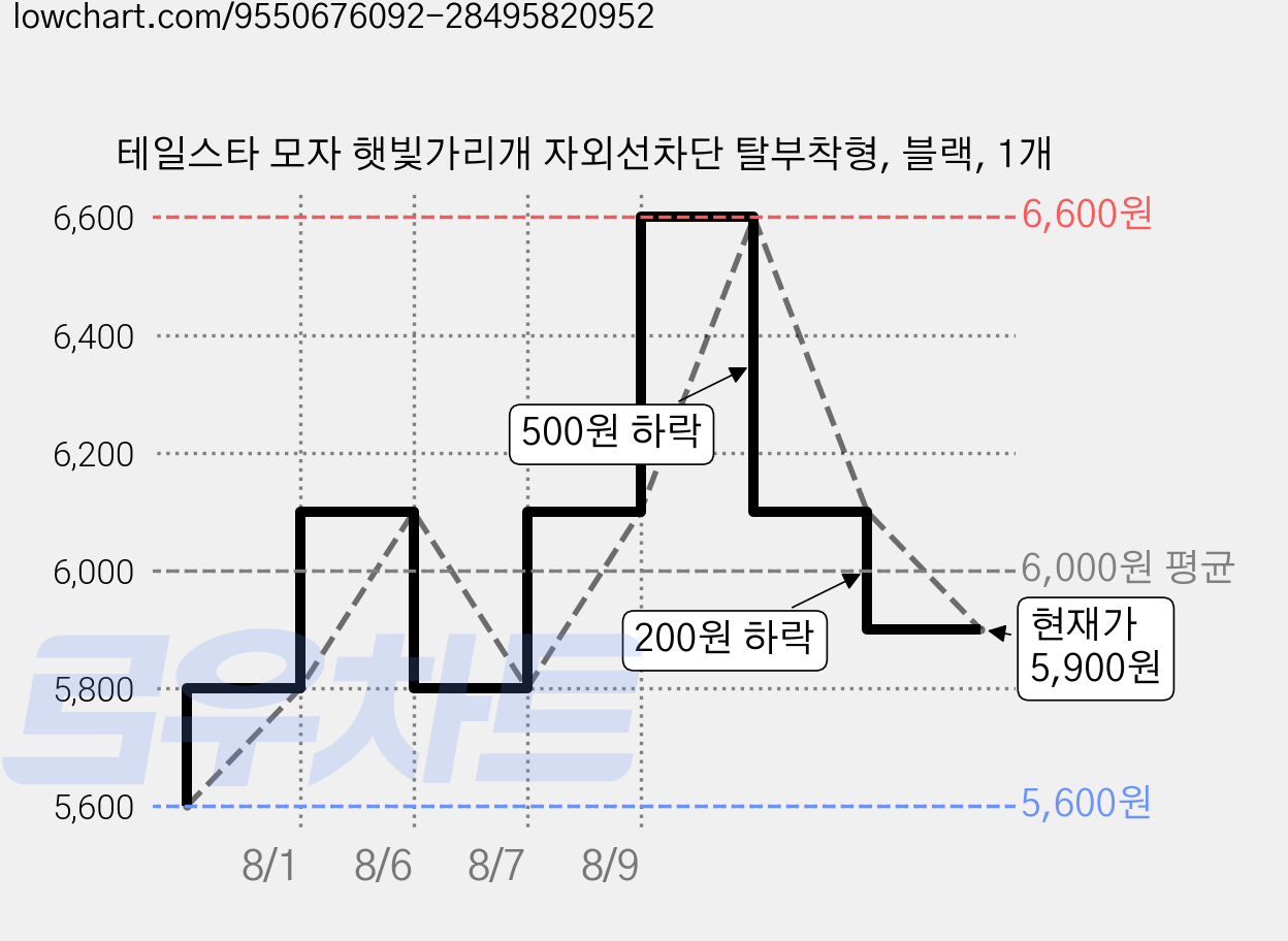 테일스타 모자 햇빛가리개 자외선차단 탈부착형, 블랙, 1개 가격 변동 차트, 현재가 5,900원, 관측 최저가 5,600원