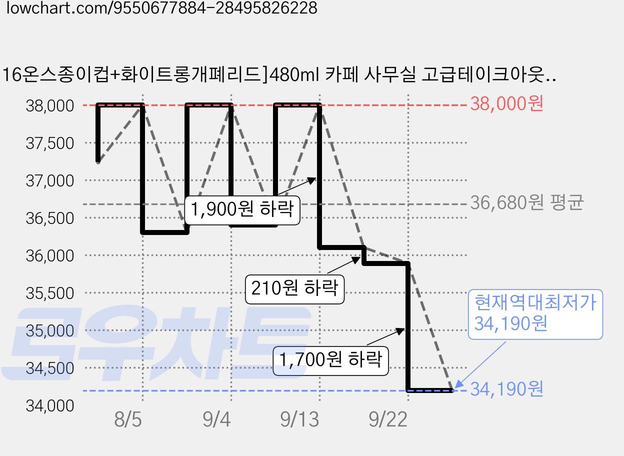 [16온스종이컵+화이트롱개폐리드]480ml 카페 사무실 고급테이크아웃 무지일회용컵, 2개, 100개입 가격 변동 차트, 현재가 34,190원, 역대최저가