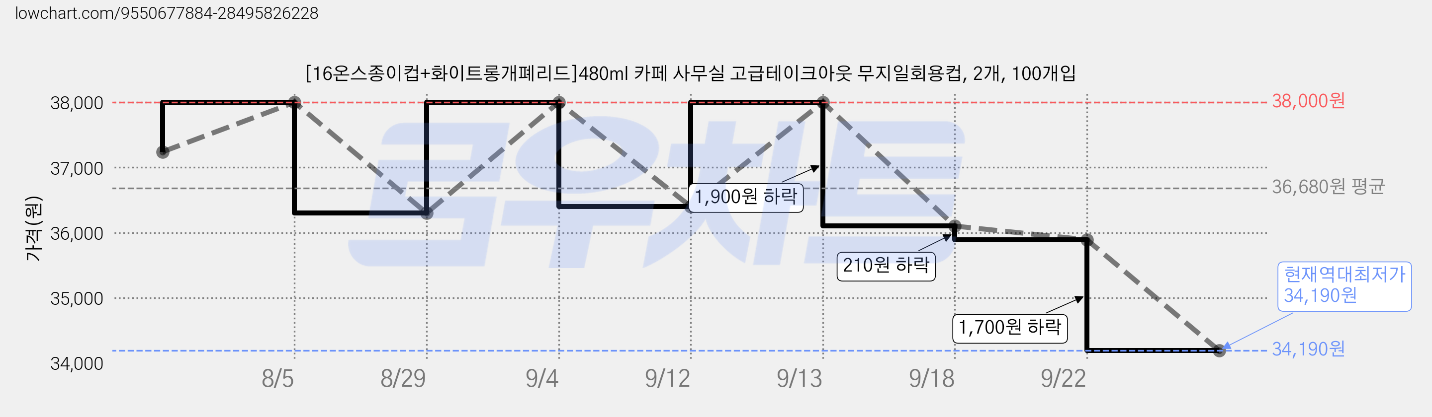 [16온스종이컵+화이트롱개폐리드]480ml 카페 사무실 고급테이크아웃 무지일회용컵, 2개, 100개입 가격 변동 차트, 현재가 34,190원, 역대최저가