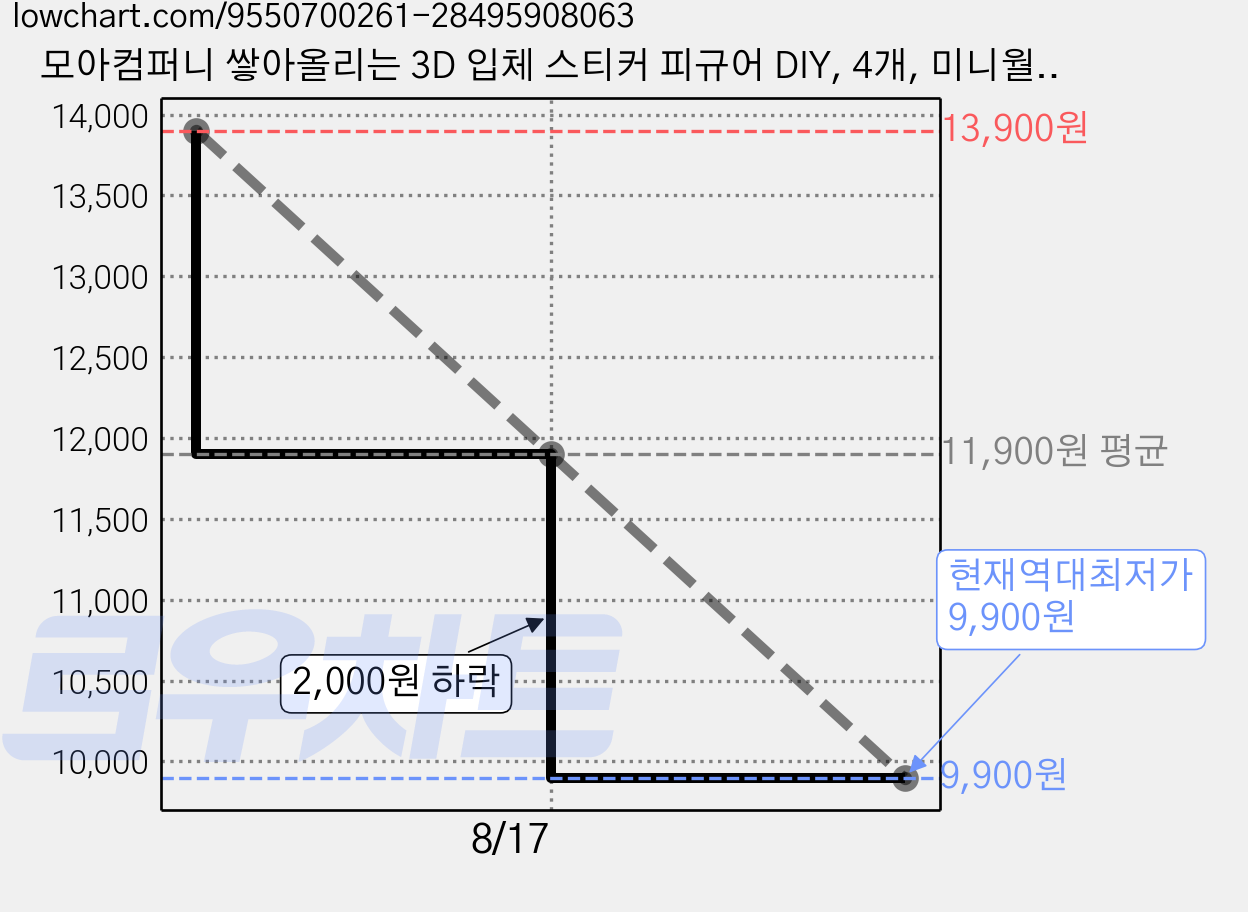 모아컴퍼니 쌓아올리는 3D 입체 스티커 피규어 DIY, 4개, 미니월드 가격 변동 차트, 현재가 9,900원, 역대최저가