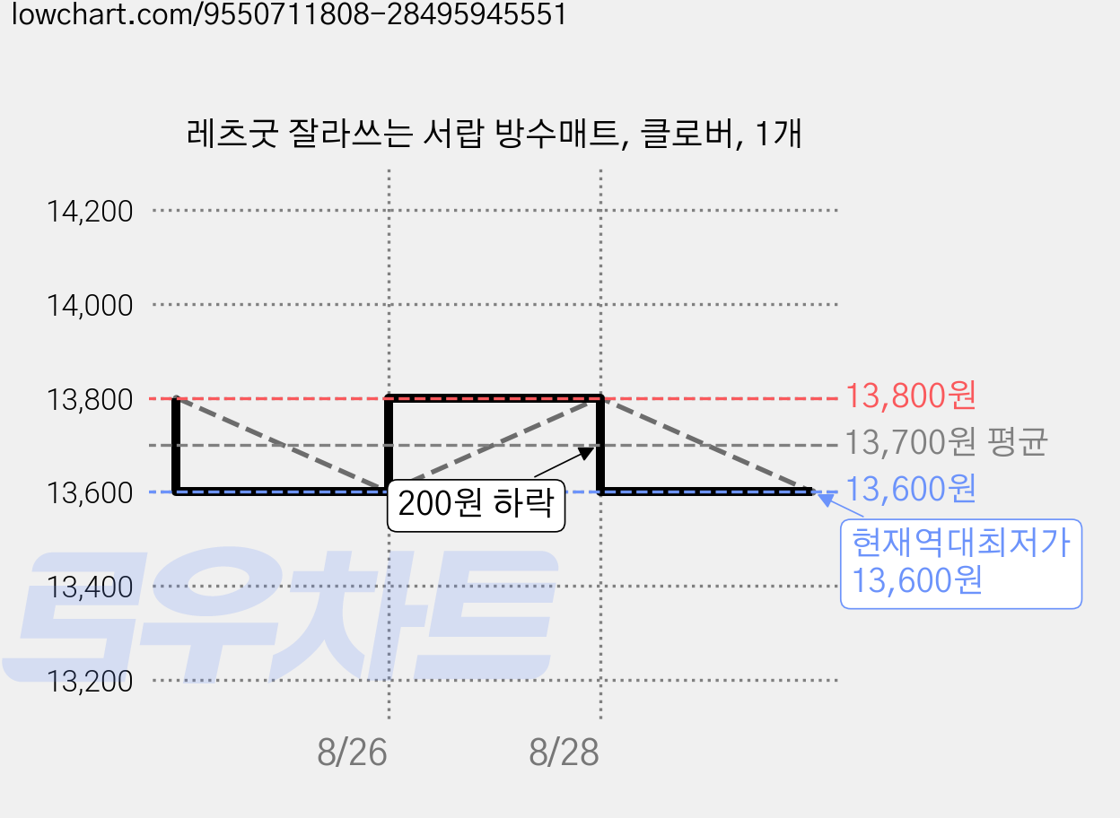 레츠굿 잘라쓰는 서랍 방수매트, 클로버, 1개 가격 변동 차트, 현재가 13,600원, 역대최저가