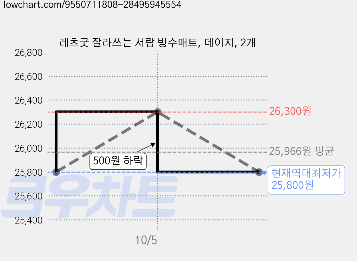 레츠굿 잘라쓰는 서랍 방수매트, 데이지, 2개 가격 변동 차트, 현재가 25,800원, 역대최저가