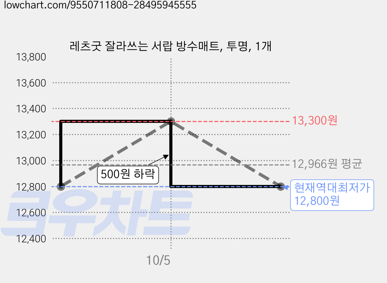 레츠굿 잘라쓰는 서랍 방수매트, 투명, 1개 가격 변동 차트, 현재가 12,800원, 역대최저가