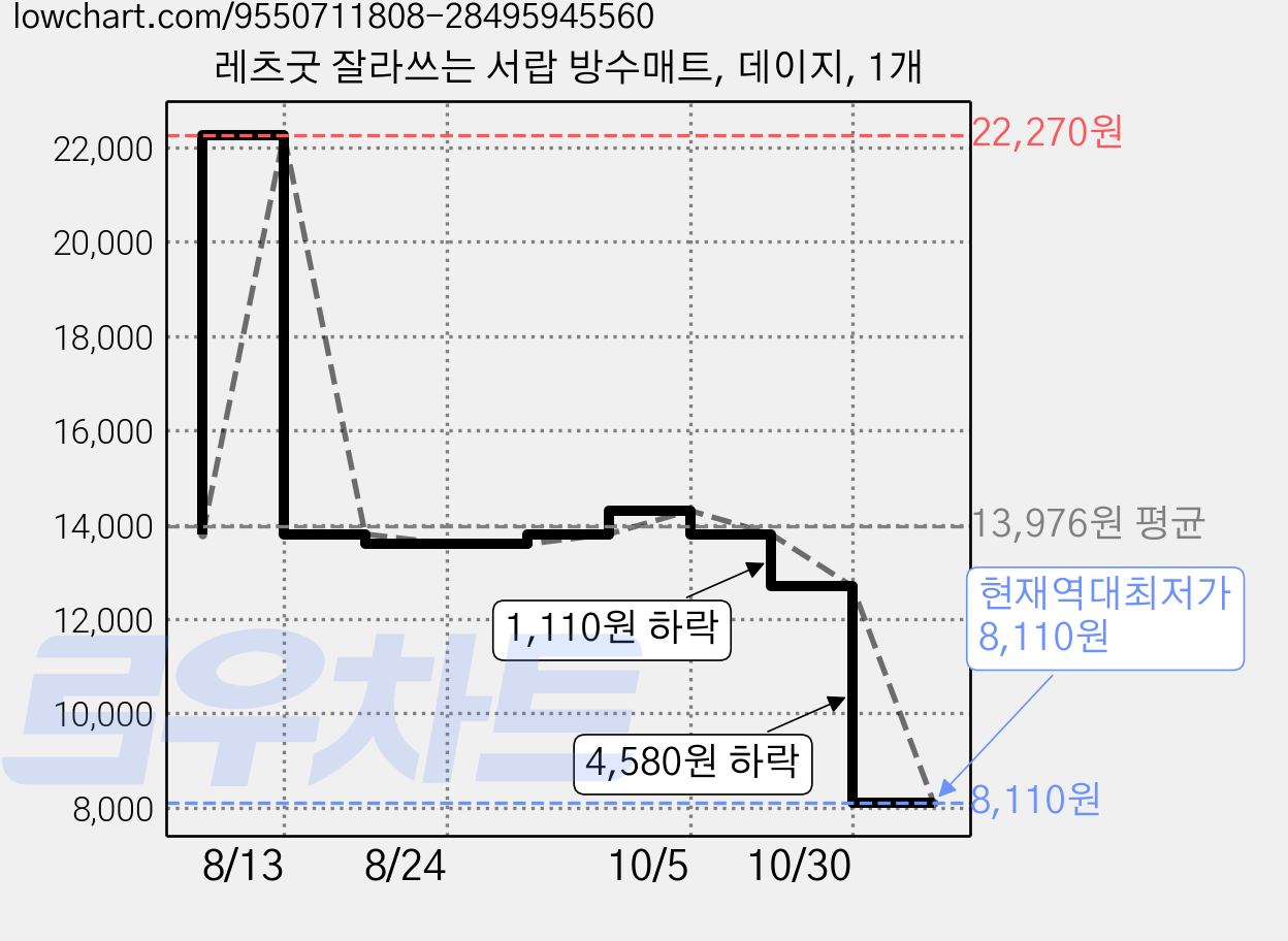 레츠굿 잘라쓰는 서랍 방수매트, 데이지, 1개 가격 변동 차트, 현재가 8,110원, 역대최저가