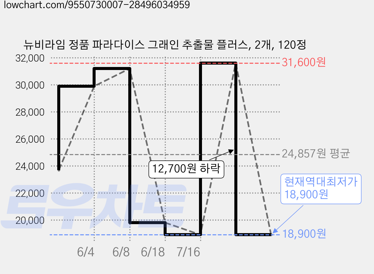 뉴비라임 정품 파라다이스 그래인 추출물 플러스, 2개, 120정 가격 변동 차트, 현재가 18,900원, 역대최저가