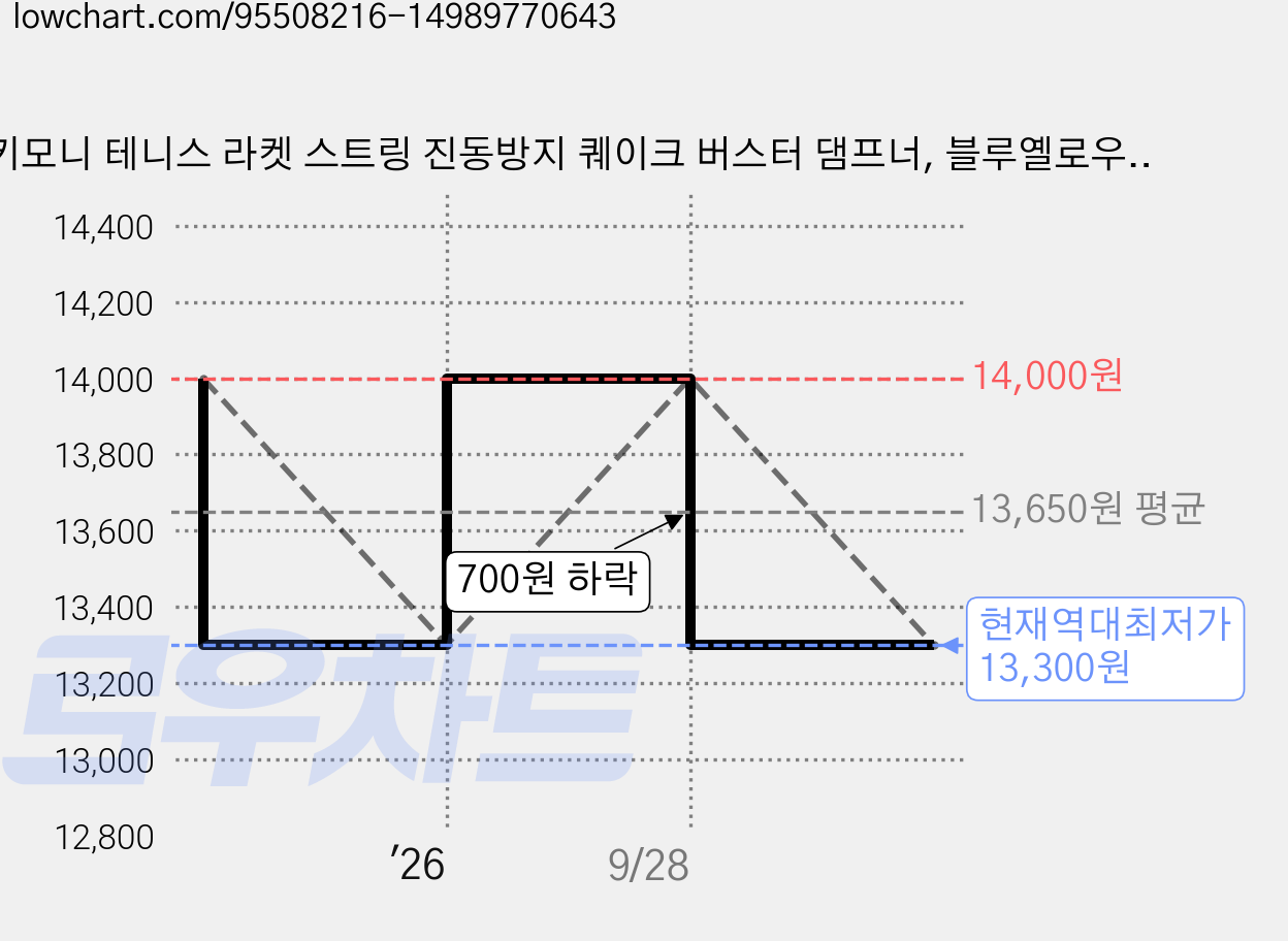 키모니 테니스 라켓 스트링 진동방지 퀘이크 버스터 댐프너, 블루옐로우, 2개 가격 변동 차트, 현재가 13,300원, 역대최저가