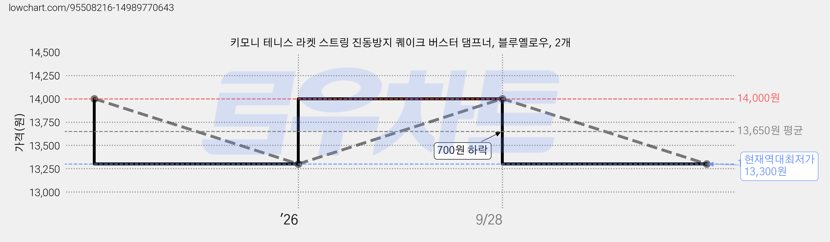 키모니 테니스 라켓 스트링 진동방지 퀘이크 버스터 댐프너, 블루옐로우, 2개 가격 변동 차트, 현재가 13,300원, 역대최저가