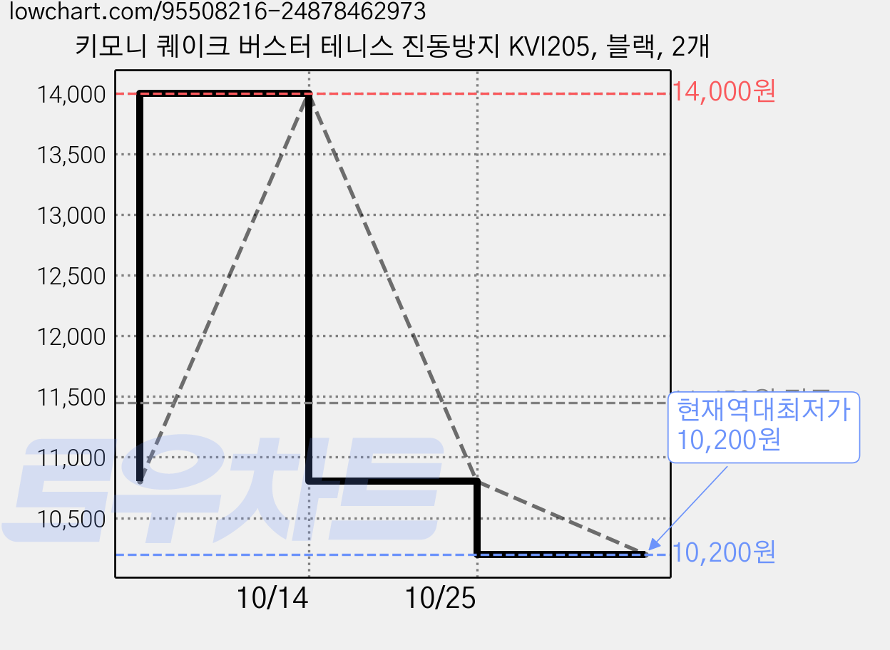 키모니 퀘이크 버스터 테니스 진동방지 KVI205, 블랙, 2개 가격 변동 차트, 현재가 10,200원, 역대최저가