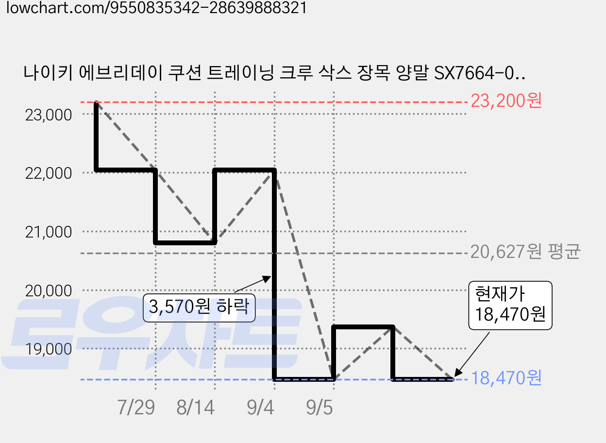 나이키 에브리데이 쿠션 트레이닝 크루 삭스 장목 양말 SX7664-010, 블랙, 2세트 가격 변동 차트, 현재가 18,470원, 관측 최저가 18,370원