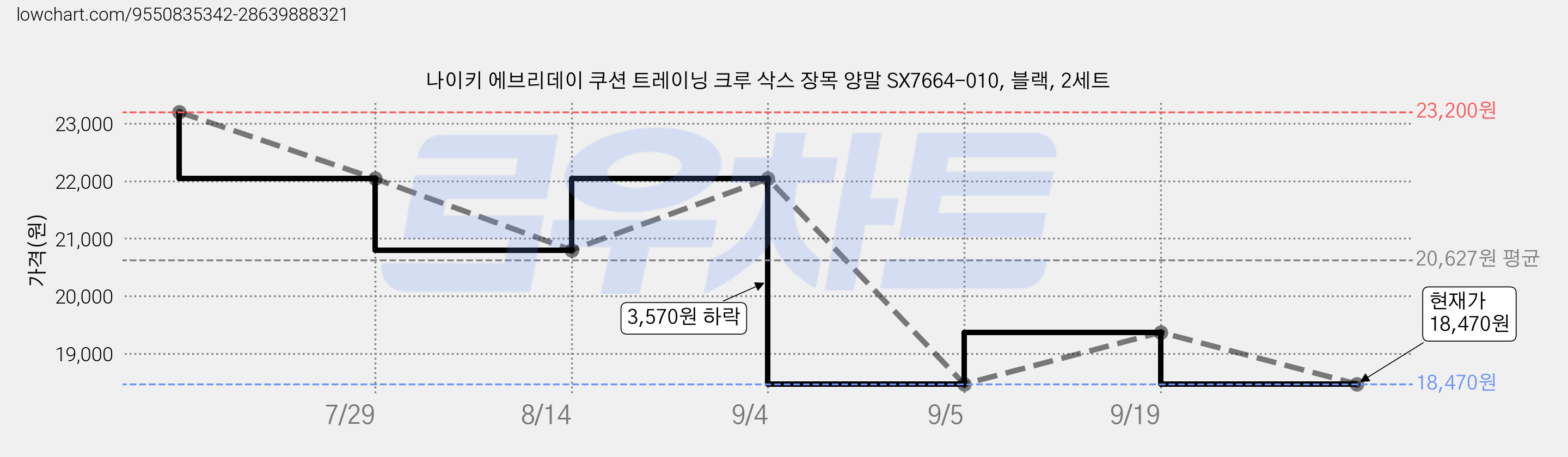 나이키 에브리데이 쿠션 트레이닝 크루 삭스 장목 양말 SX7664-010, 블랙, 2세트 가격 변동 차트, 현재가 18,470원, 관측 최저가 18,370원