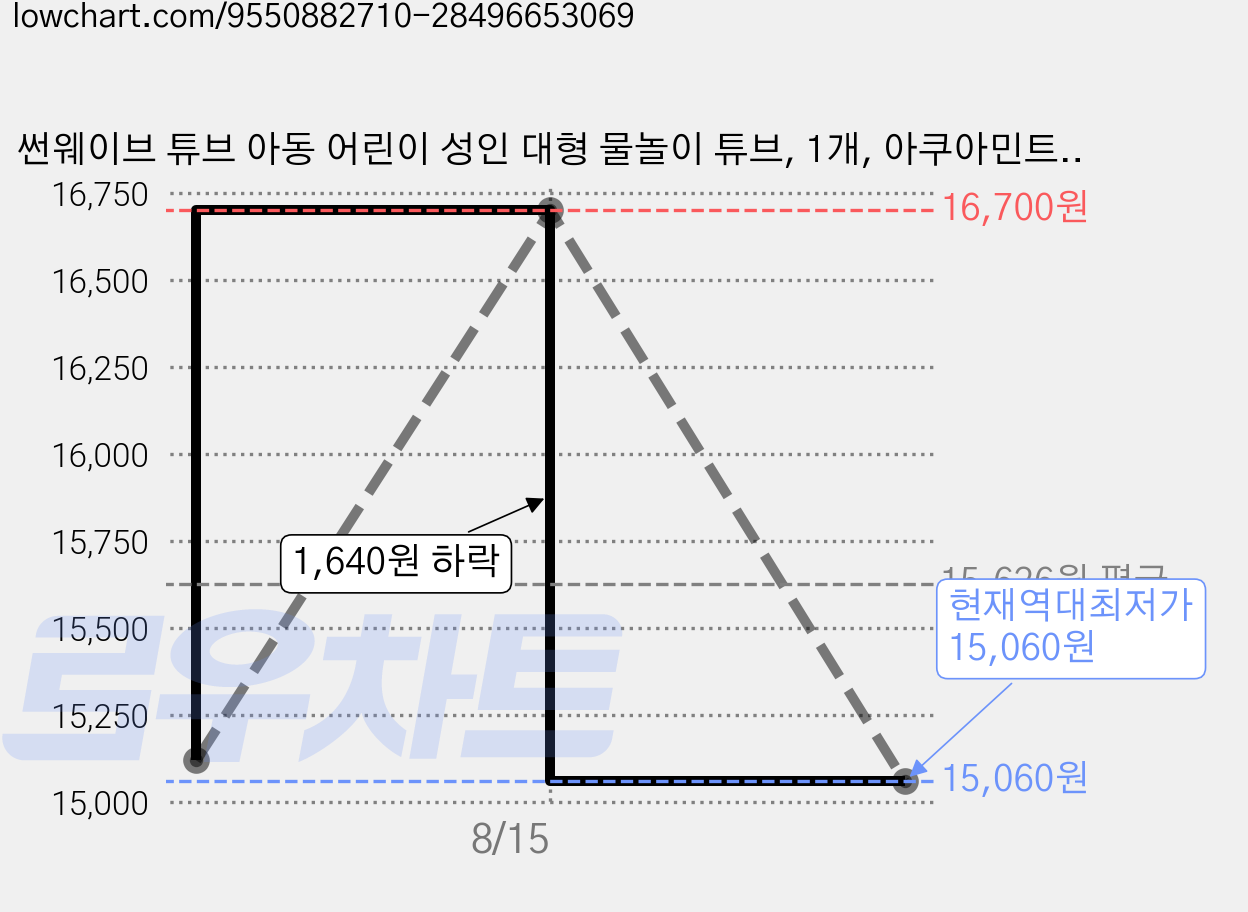 썬웨이브 튜브 아동 어린이 성인 대형 물놀이 튜브, 1개, 아쿠아민트100 가격 변동 차트, 현재가 15,060원, 역대최저가
