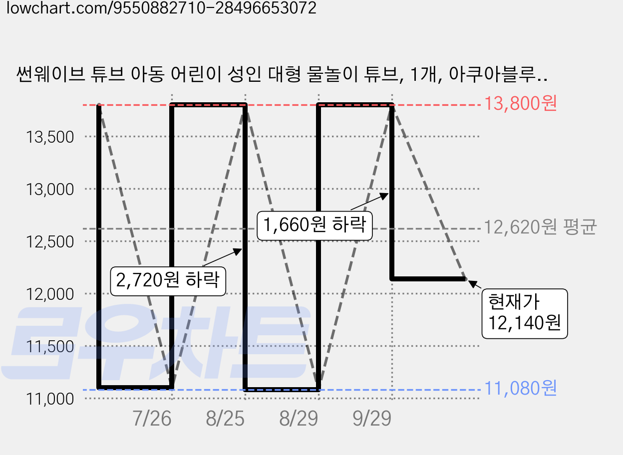 썬웨이브 튜브 아동 어린이 성인 대형 물놀이 튜브, 1개, 아쿠아블루80 가격 변동 차트, 현재가 12,140원, 관측 최저가 11,080원
