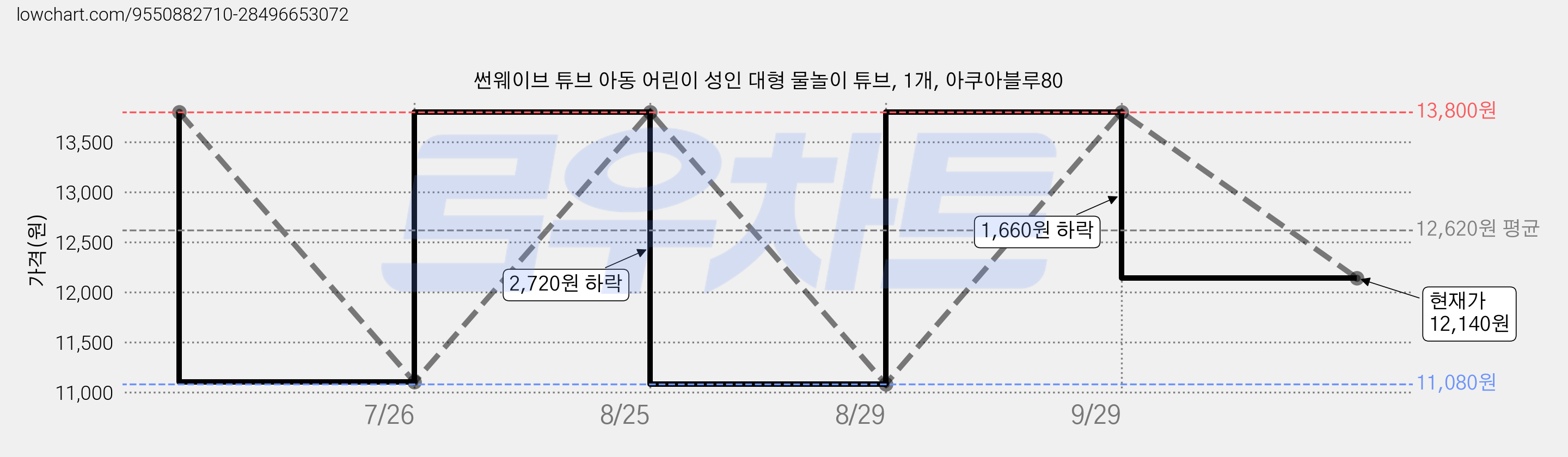 썬웨이브 튜브 아동 어린이 성인 대형 물놀이 튜브, 1개, 아쿠아블루80 가격 변동 차트, 현재가 12,140원, 관측 최저가 11,080원