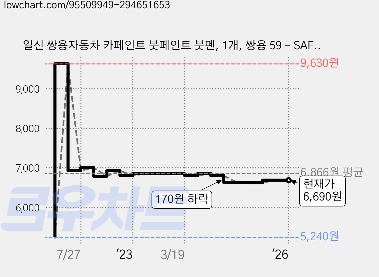 일신 쌍용자동차 카페인트 붓페인트 붓펜, 1개, 쌍용 59 - SAF(화인실버) 가격 변동 차트, 현재가 6,690원, 역대최저가