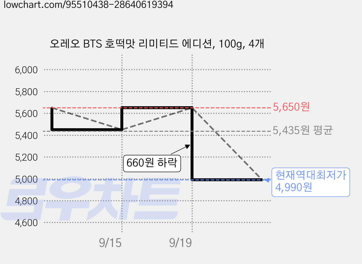오레오 BTS 호떡맛 리미티드 에디션, 100g, 4개 가격 변동 차트, 현재가 4,990원, 역대최저가
