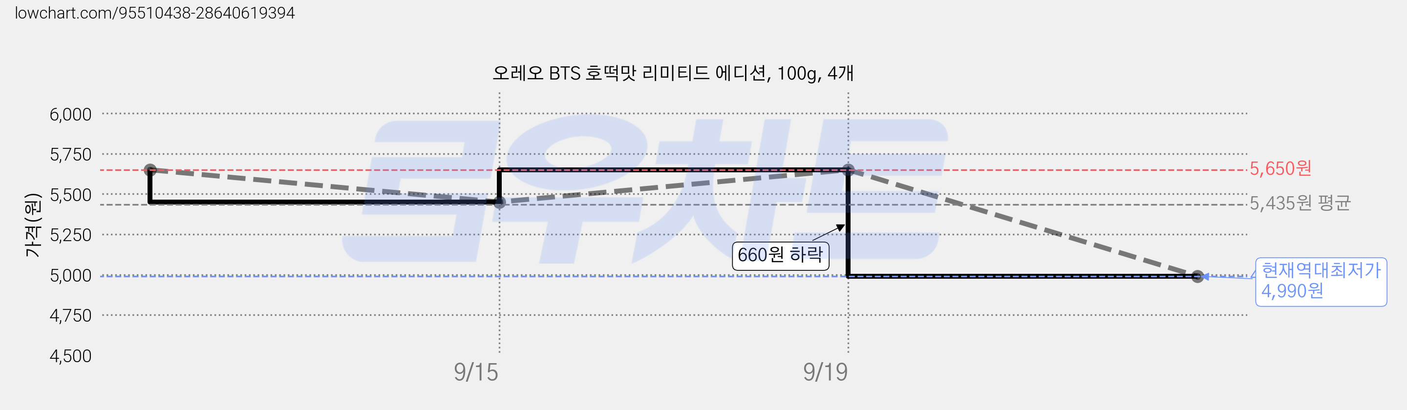 오레오 BTS 호떡맛 리미티드 에디션, 100g, 4개 가격 변동 차트, 현재가 4,990원, 역대최저가