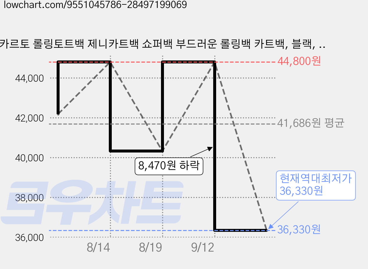 카르토 롤링토트백 제니카트백 쇼퍼백 부드러운 롤링백 카트백, 블랙, 1개 가격 변동 차트, 현재가 36,330원, 역대최저가