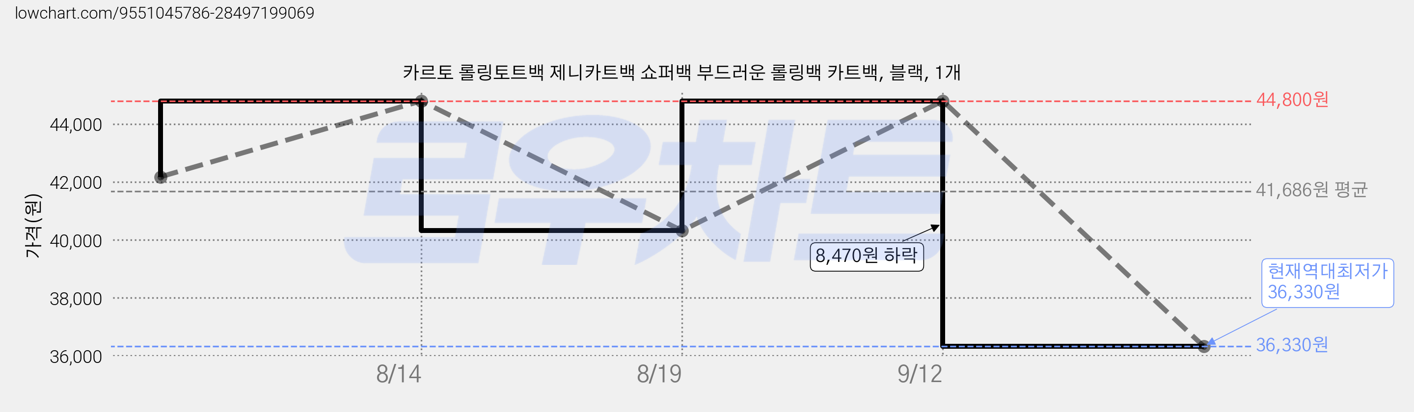 카르토 롤링토트백 제니카트백 쇼퍼백 부드러운 롤링백 카트백, 블랙, 1개 가격 변동 차트, 현재가 36,330원, 역대최저가