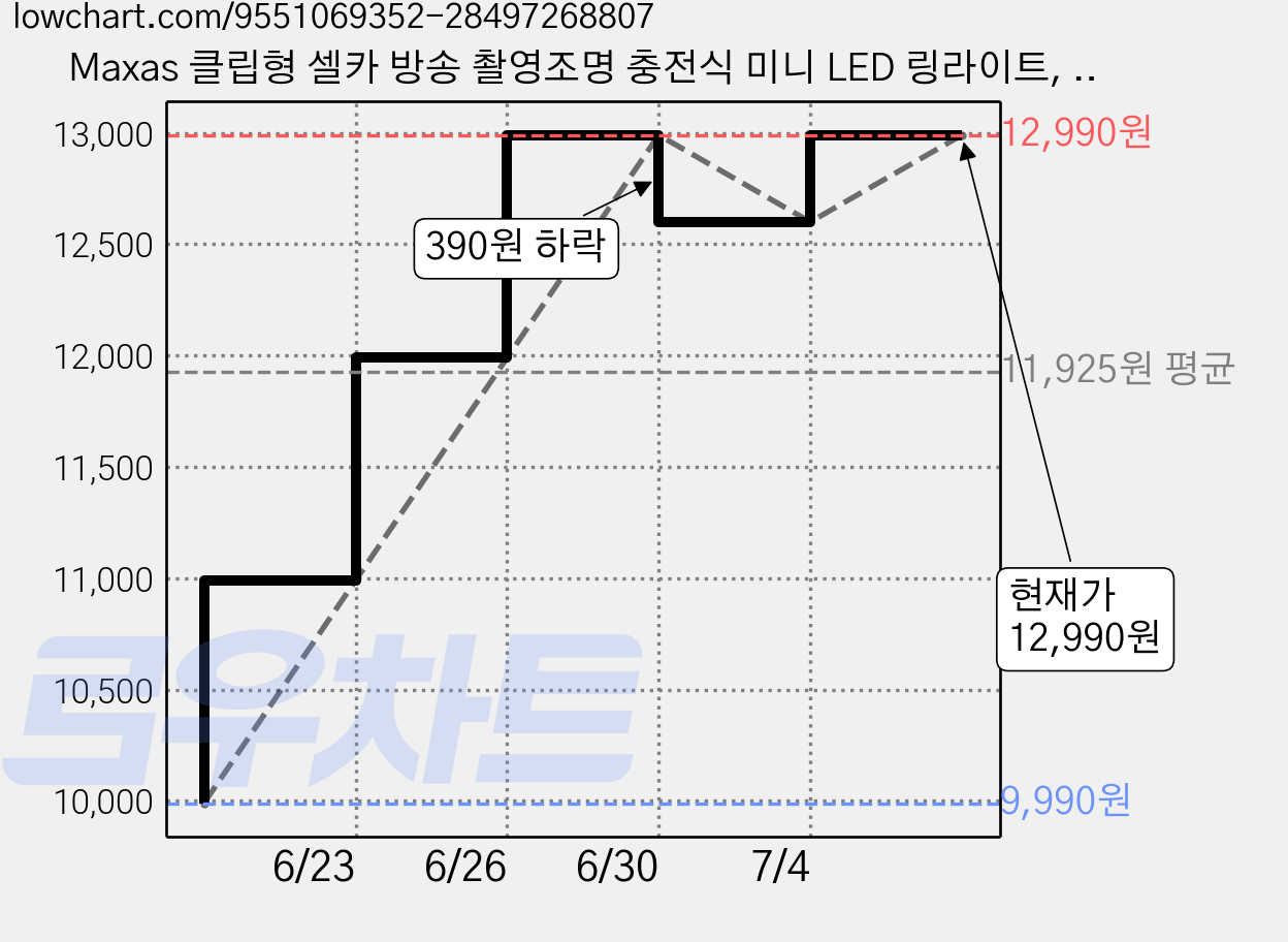 Maxas 클립형 셀카 방송 촬영조명 충전식 미니 LED 링라이트, 1개, 화이트 가격 변동 차트, 현재가 12,990원, 관측 최저가 9,990원