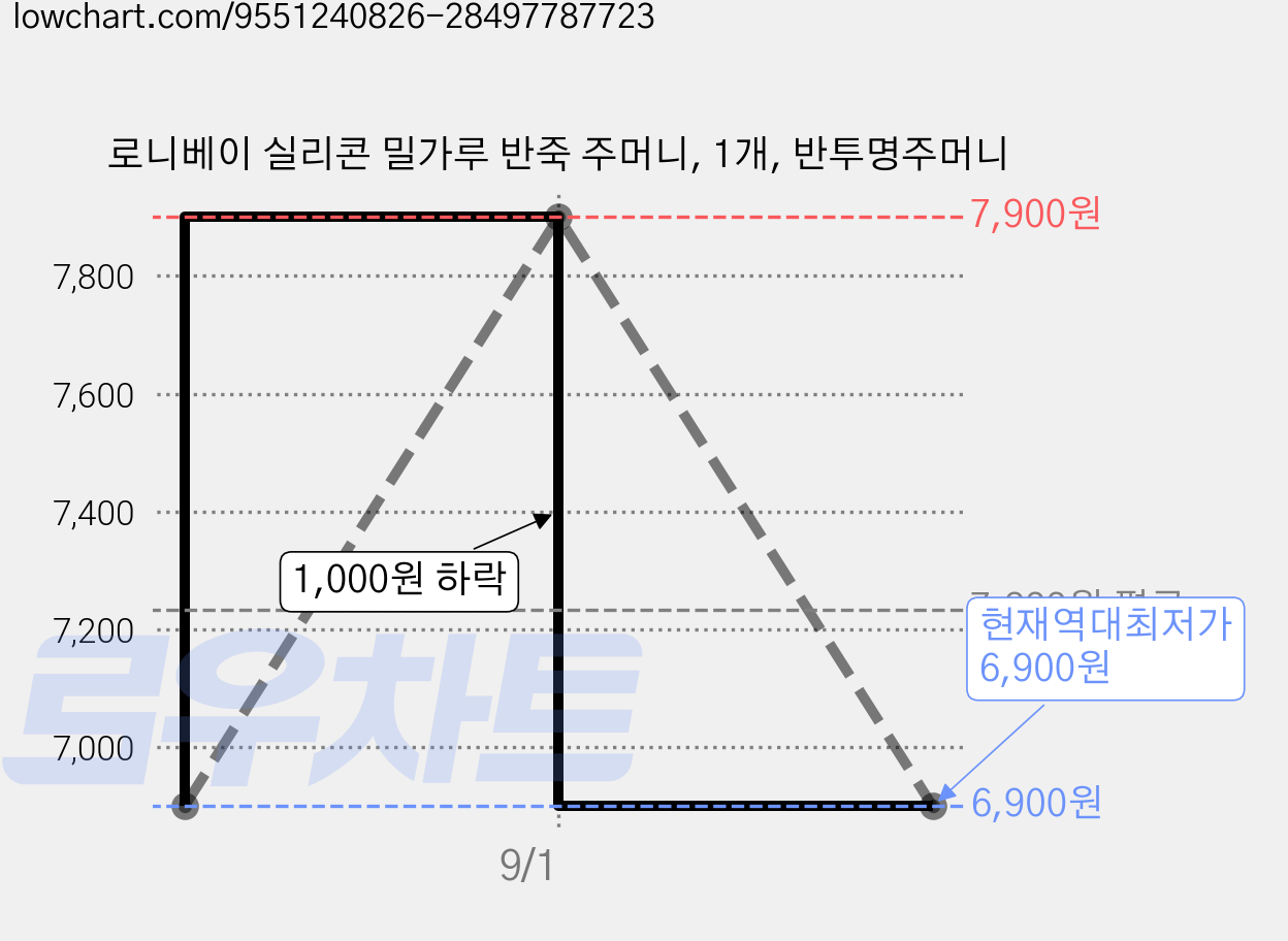 로니베이 실리콘 밀가루 반죽 주머니, 1개, 반투명주머니 가격 변동 차트, 현재가 6,900원, 역대최저가