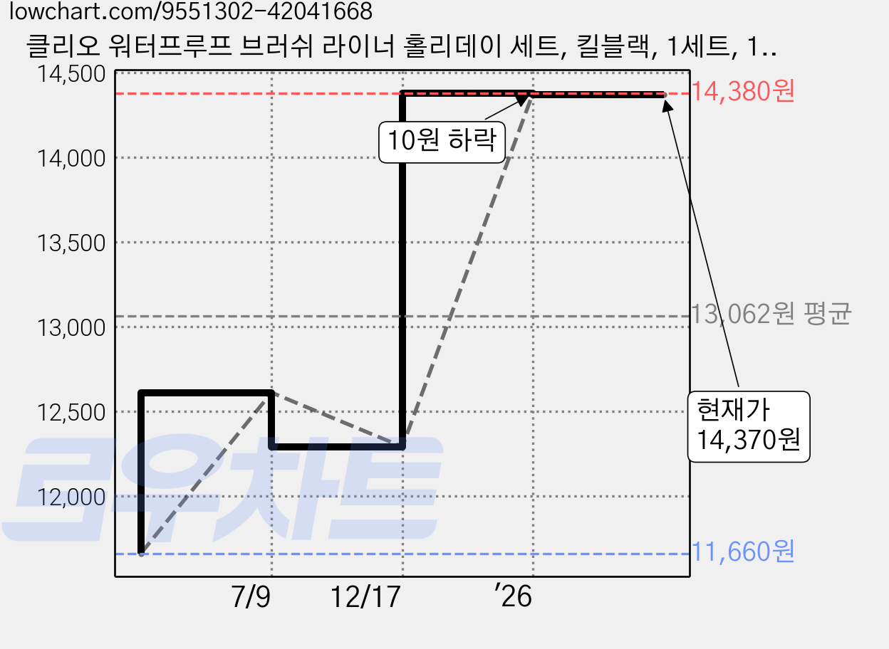 클리오 워터프루프 브러쉬 라이너 홀리데이 세트, 킬블랙, 1세트, 1개 가격 변동 차트, 현재가 14,370원, 관측 최저가 11,660원
