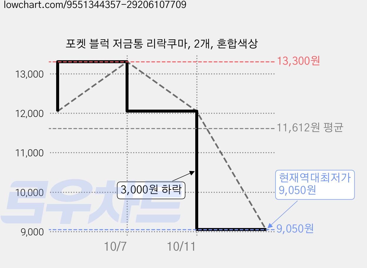 포켓 블럭 저금통 리락쿠마, 2개, 혼합색상 가격 변동 차트, 현재가 9,050원, 역대최저가