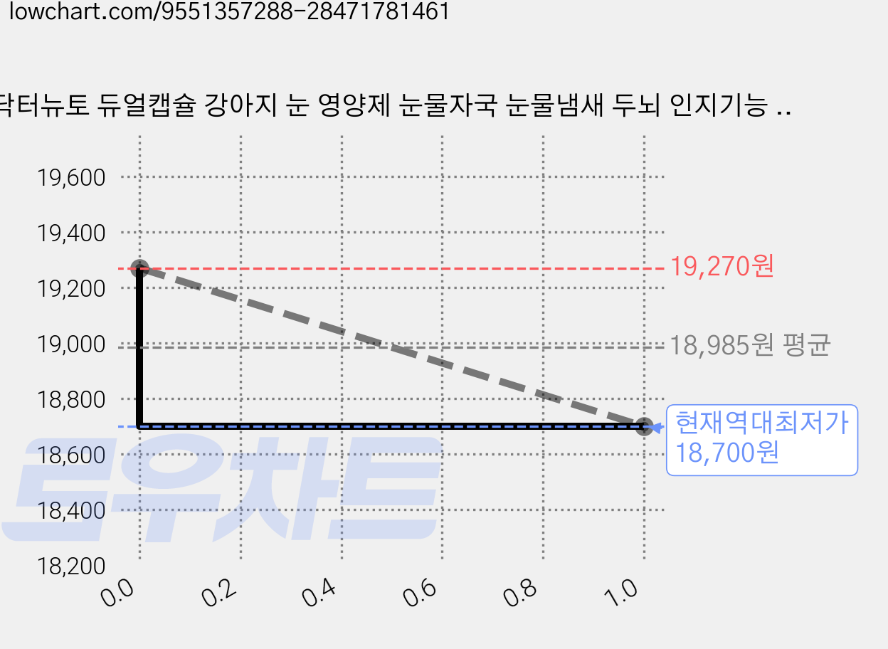 닥터뉴토 듀얼캡슐 강아지 눈 영양제 눈물자국 눈물냄새 두뇌 인지기능 치매예방 루테인 항산화, 1개, 다이어트+관절+중성화, 100정 가격 변동 차트, 현재가 18,700원, 역대최저가