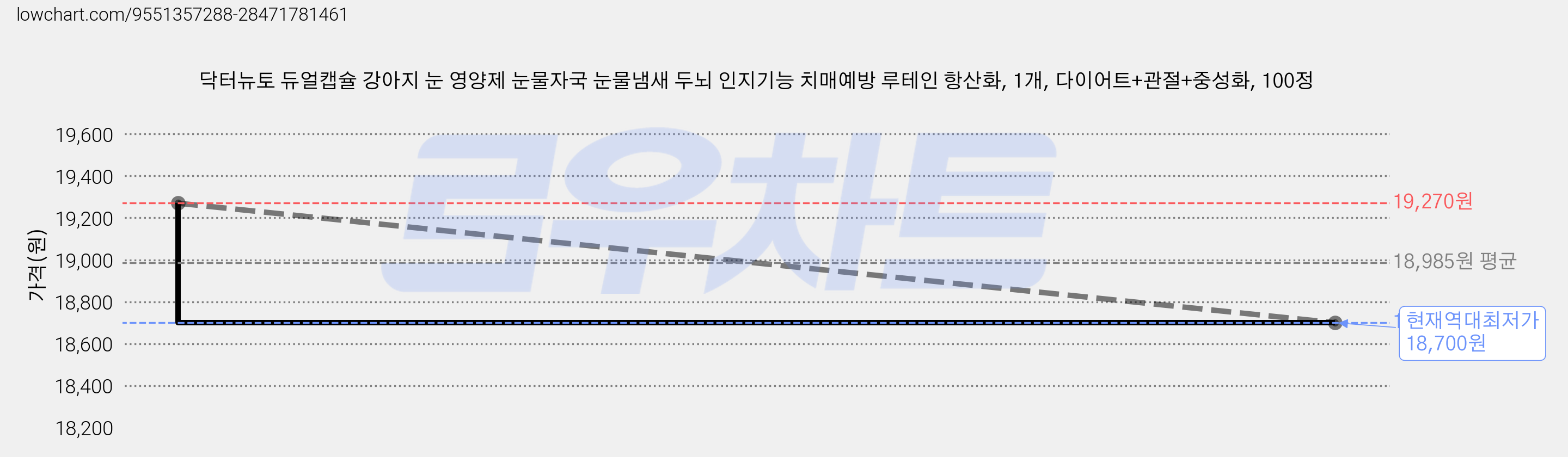닥터뉴토 듀얼캡슐 강아지 눈 영양제 눈물자국 눈물냄새 두뇌 인지기능 치매예방 루테인 항산화, 1개, 다이어트+관절+중성화, 100정 가격 변동 차트, 현재가 18,700원, 역대최저가