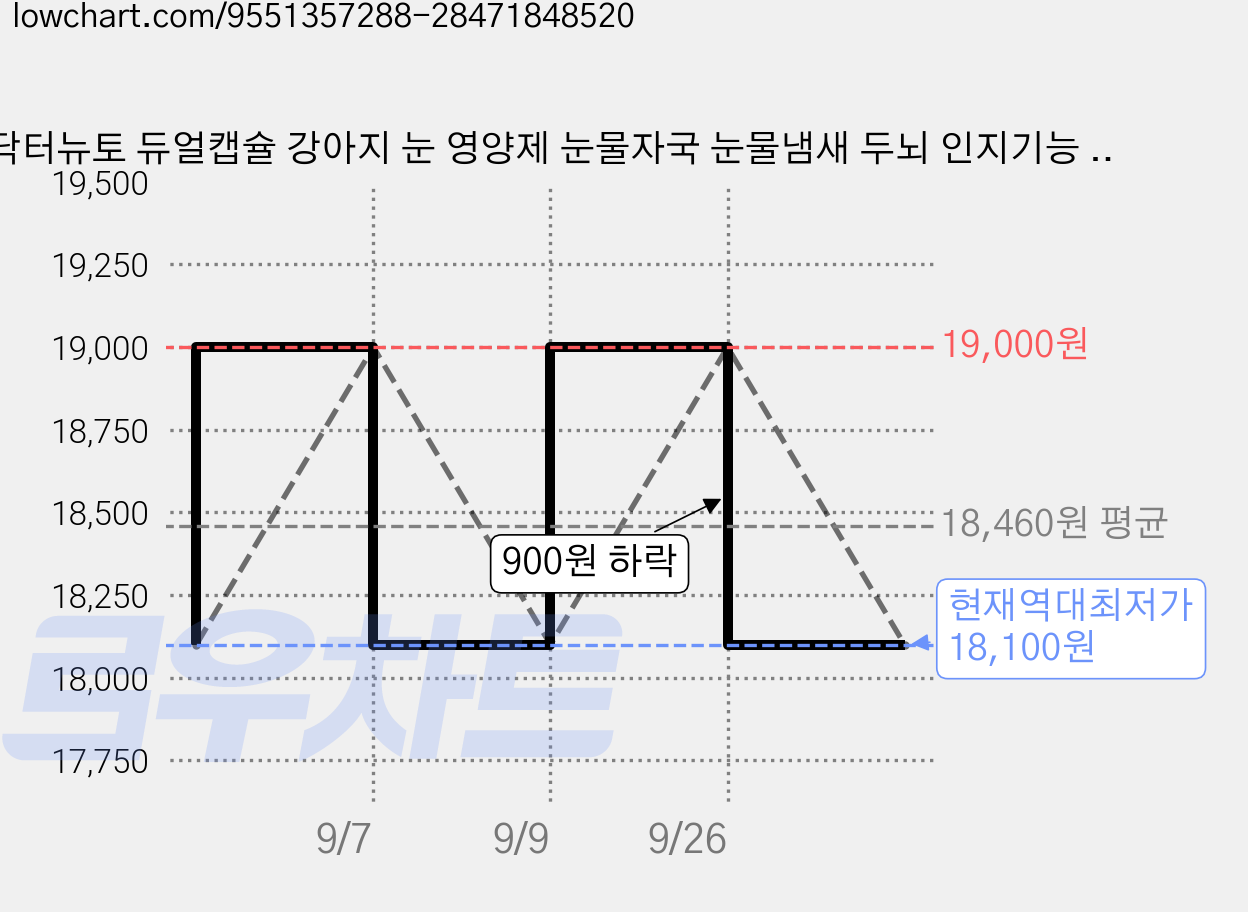 닥터뉴토 듀얼캡슐 강아지 눈 영양제 눈물자국 눈물냄새 두뇌 인지기능 치매예방 루테인 항산화, 1개, 피부/피모+알러지, 100정 가격 변동 차트, 현재가 18,100원, 역대최저가