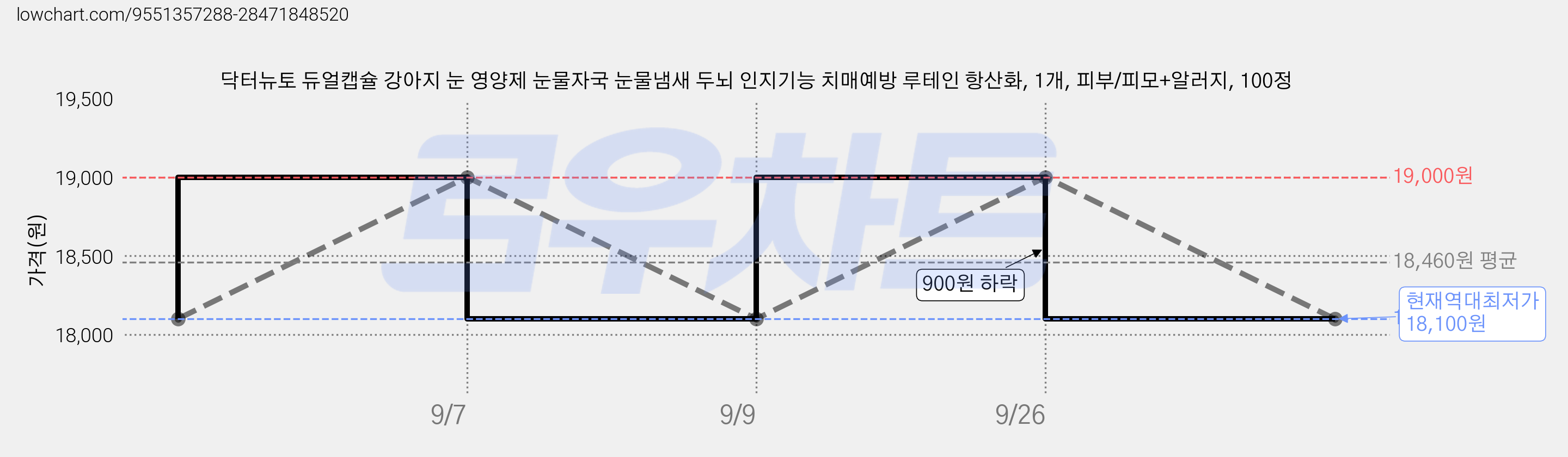 닥터뉴토 듀얼캡슐 강아지 눈 영양제 눈물자국 눈물냄새 두뇌 인지기능 치매예방 루테인 항산화, 1개, 피부/피모+알러지, 100정 가격 변동 차트, 현재가 18,100원, 역대최저가