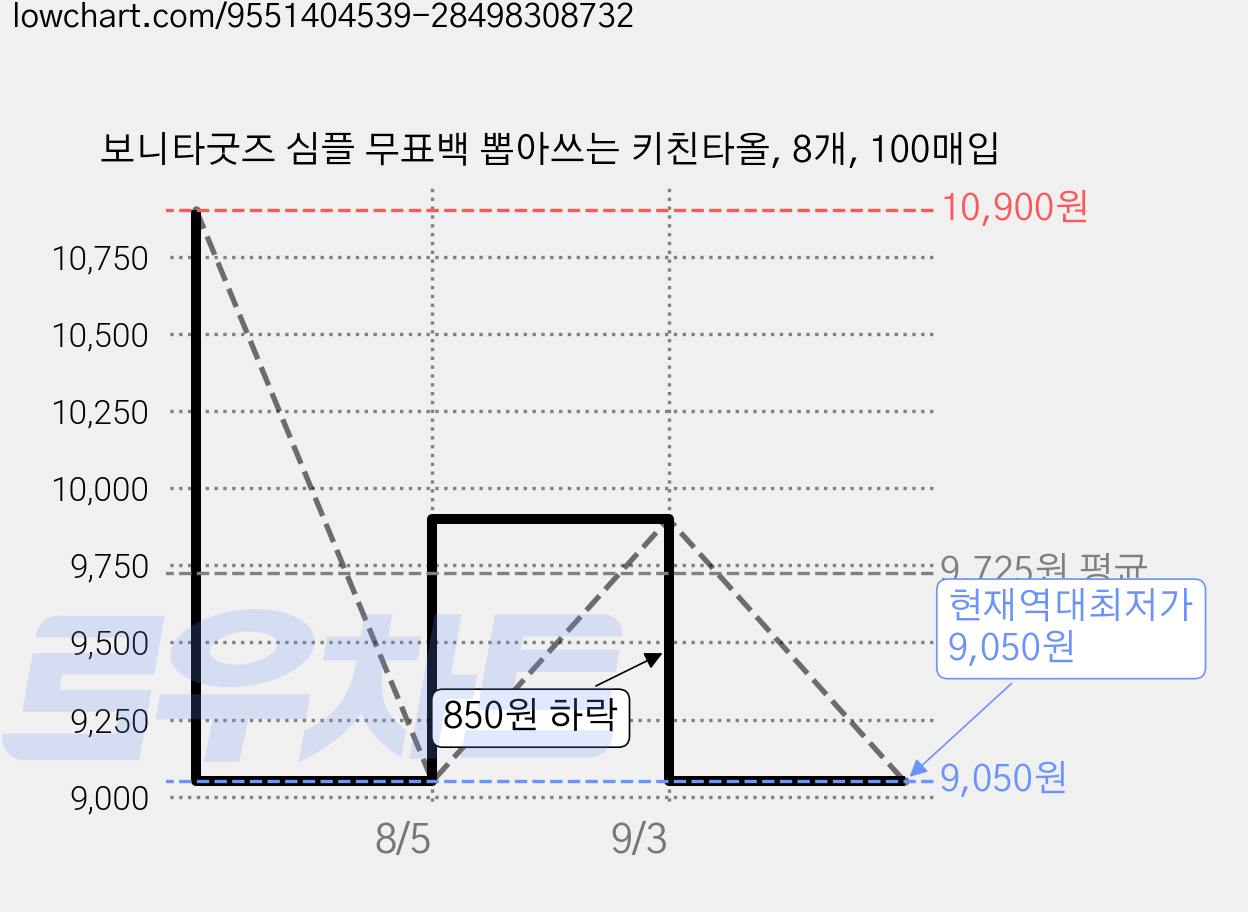 보니타굿즈 심플 무표백 뽑아쓰는 키친타올, 8개, 100매입 가격 변동 차트, 현재가 9,050원, 역대최저가