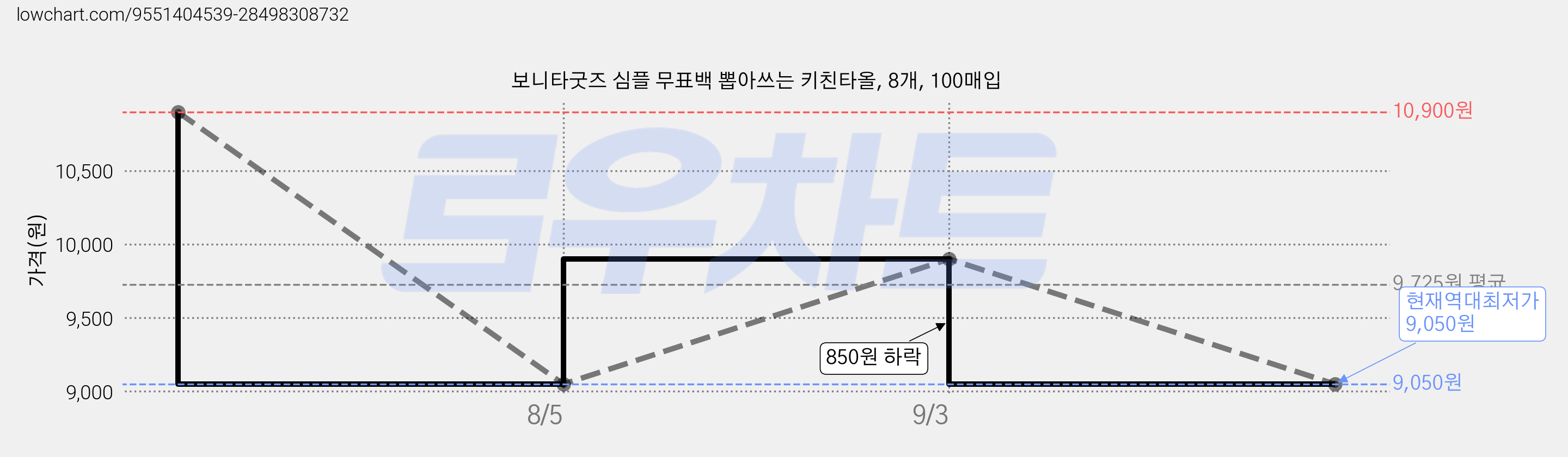 보니타굿즈 심플 무표백 뽑아쓰는 키친타올, 8개, 100매입 가격 변동 차트, 현재가 9,050원, 역대최저가