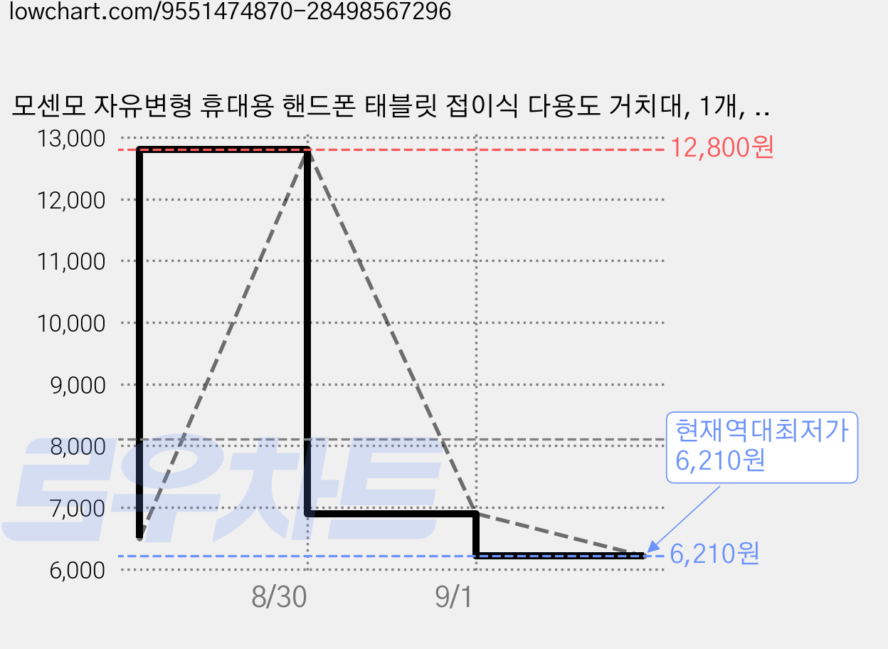 모센모 자유변형 휴대용 핸드폰 태블릿 접이식 다용도 거치대, 1개, 스페이스 블랙, MOS-PH001 가격 변동 차트, 현재가 6,210원, 역대최저가