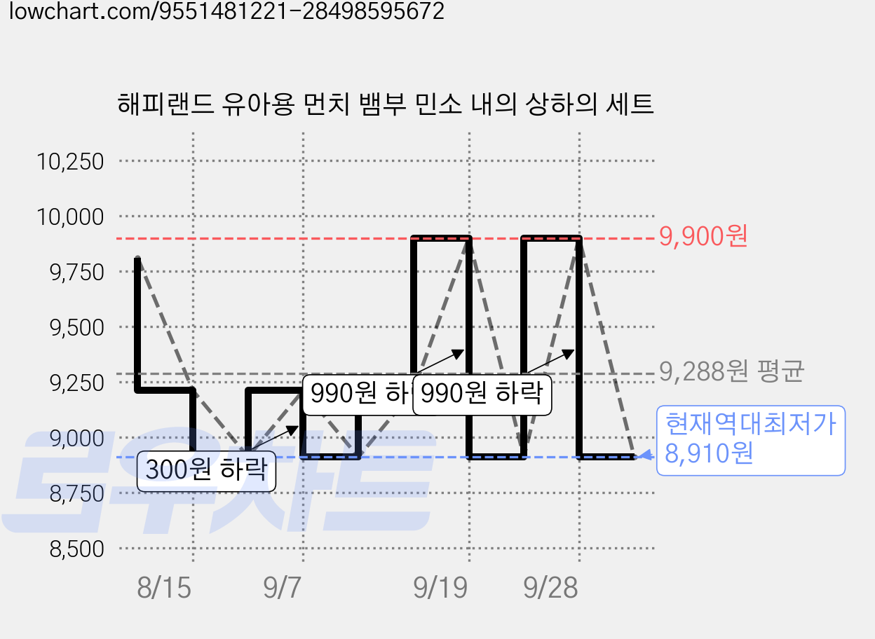 해피랜드 유아용 먼치 뱀부 민소 내의 상하의 세트 가격 변동 차트, 현재가 8,910원, 역대최저가
