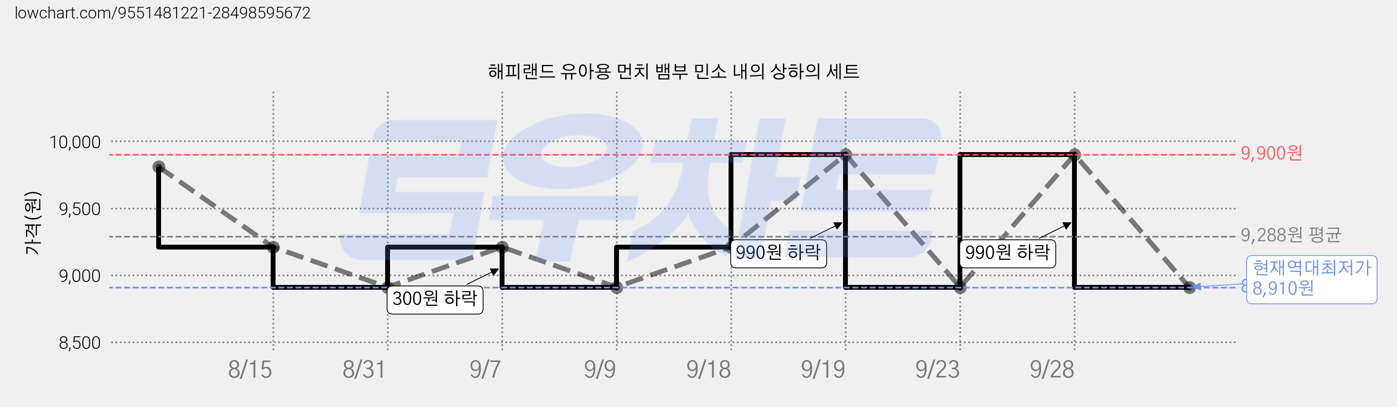 해피랜드 유아용 먼치 뱀부 민소 내의 상하의 세트 가격 변동 차트, 현재가 8,910원, 역대최저가