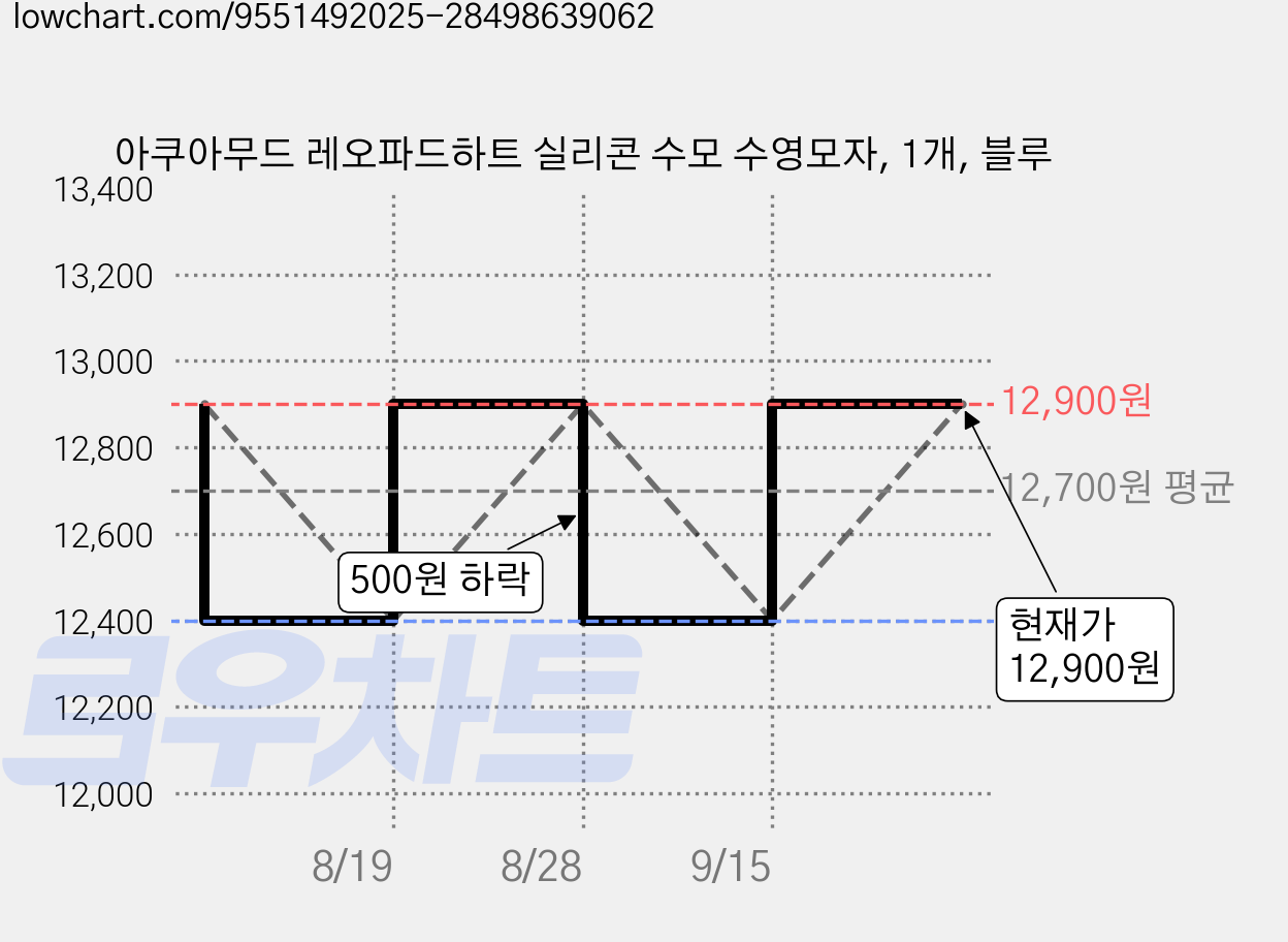 아쿠아무드 레오파드하트 실리콘 수모 수영모자, 1개, 블루 가격 변동 차트, 현재가 12,300원, 역대최저가